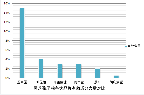 灵芝孢子粉后不能与哪些食物同服？灵芝服用禁
