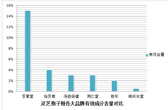 灵芝孢子粉哪个牌子好？灵芝孢子粉哪家最好？