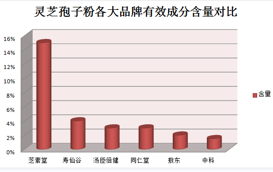 灵芝孢子粉可以改善贫血吗？灵芝孢子粉可以改