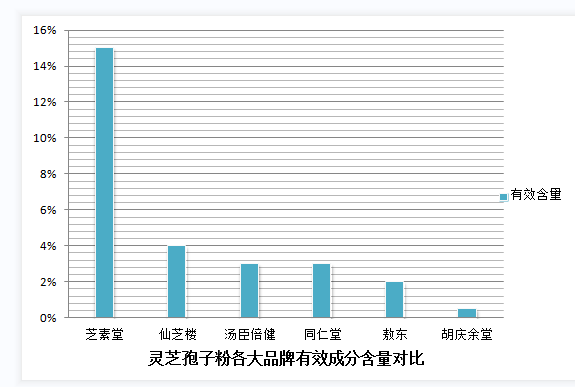 灵芝孢子粉后胃越来越差怎么回事？