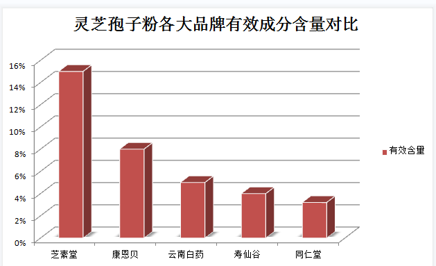  灵芝孢子粉是开水冲泡好？还是用温水冲泡好？