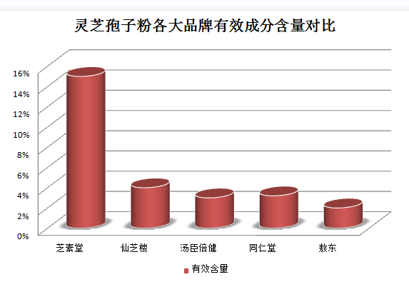 灵芝孢子粉吃了一个月后有什么反应呢？
