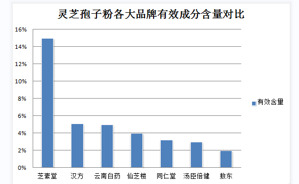 灵芝孢子粉肝腹水可以吃吗？