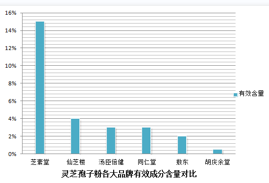 灵芝孢子粉每次服用量多少合适？