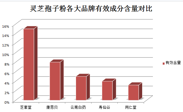 同仁堂灵芝孢子粉每天吃多少好呢？
