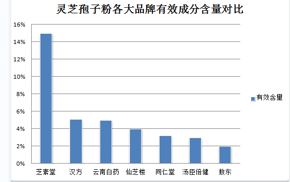 吃灵芝孢子粉姨妈不来怎么回事？