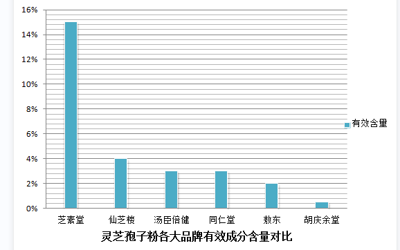 灵芝孢子粉的使用方法及功效是怎样的？