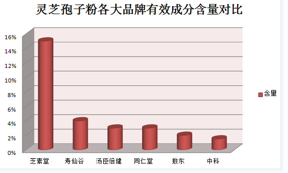 赤灵芝孢子粉食用方法是怎样的？
