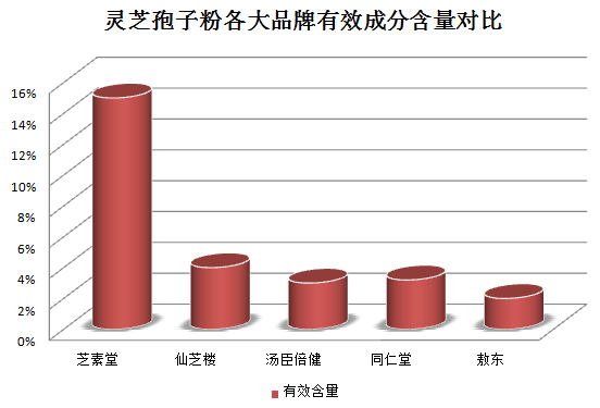 化疗白细胞低吃灵芝破壁孢子粉可以改善吗？