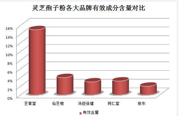 肝郁症能否食用灵芝孢子粉？详解灵芝孢子粉对肝郁症的功效和食用方法？