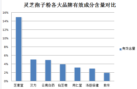 灵芝孢子粉什么时候吃最好,空腹吃好吗？