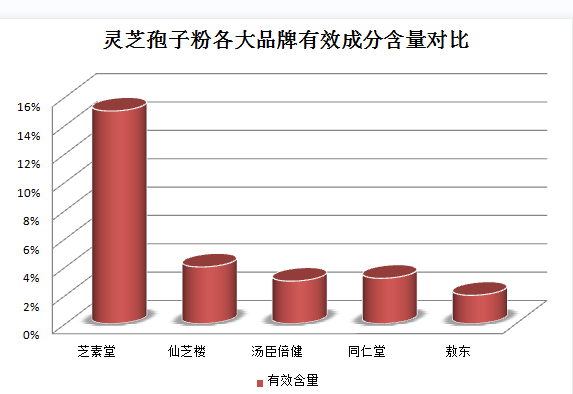 吃孢子粉会月经失调？