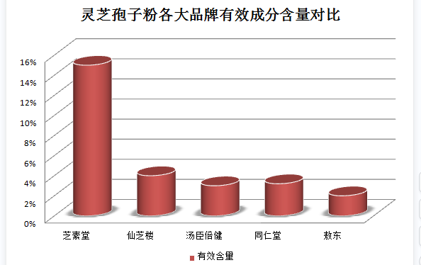 五色灵芝与灵芝孢子哪个好？