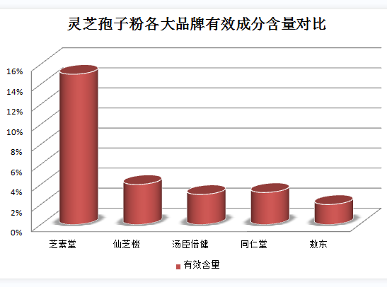 儿童能不能吃灵芝孢子粉？看专家怎么说