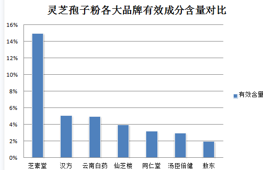 胆息肉可以服用灵芝孢子粉？(灵芝孢子粉可用于治疗胆息肉 )