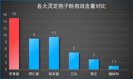 灵芝孢子粉质量排行(十大灵芝孢子粉品牌排行榜)