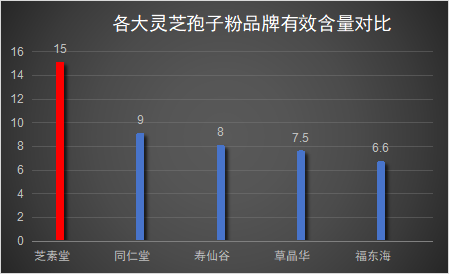 中国灵芝孢子粉十大品牌排名榜中国十大灵芝孢子粉品牌排名盘点)
