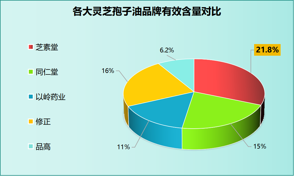 十大灵芝孢子油品牌排名榜有哪些(2021年十大灵芝孢子油品牌排名出炉！)
