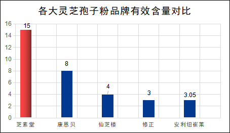 灵芝孢子粉全国排名榜(全国灵芝孢子粉排名TOP10出炉，你最爱哪一款？)