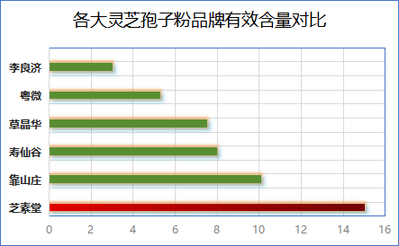 灵芝孢子粉多糖含量排名(排名榜：灵芝孢子粉多糖含量TOP10)