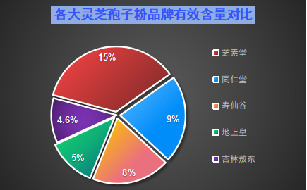 龙泉灵芝孢子粉什么品牌好(龙泉灵芝孢子粉品牌排行榜，这些品牌你尝试过了吗？)