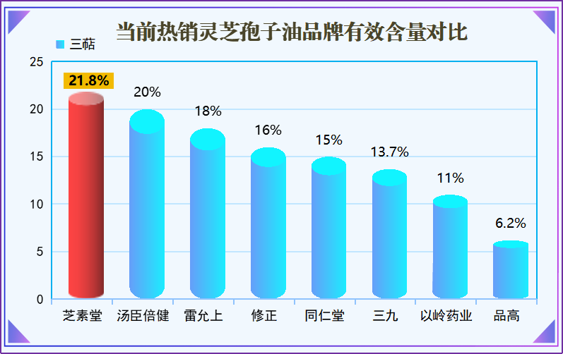 哪个品牌的灵芝孢子油好？有没有人吃过灵芝孢子油呀，哪个牌子比较好呢
