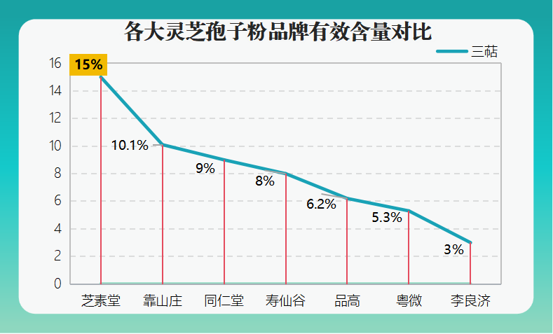 灵芝孢子粉什么好？哪个牌子的灵芝孢子粉最好