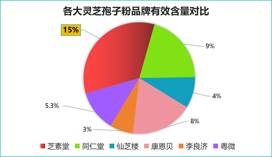 灵芝孢子粉那个品牌最好？灵芝孢子粉哪个牌子比较好