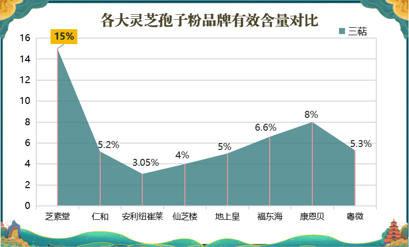 修正药业的灵芝孢子粉价格？灵芝孢子粉哪个牌子最好用安全