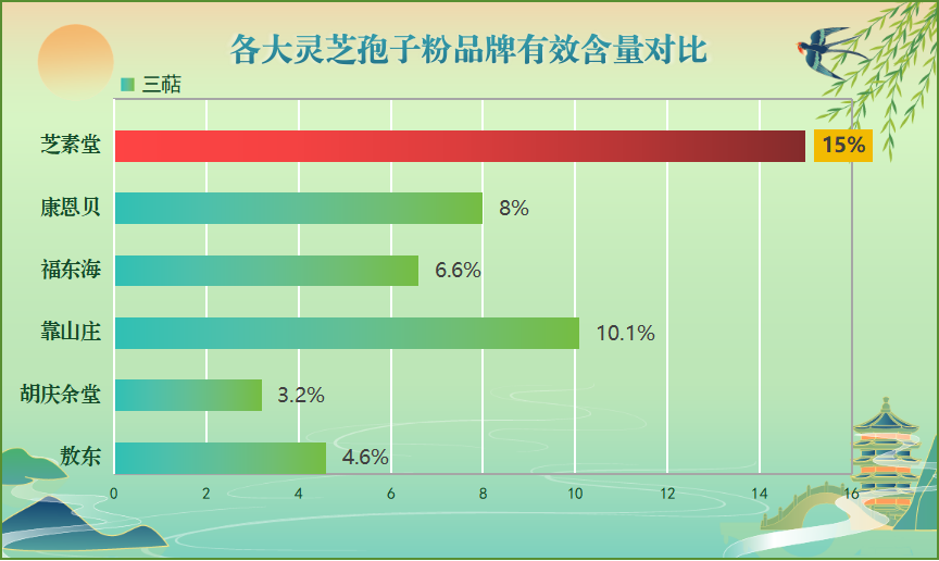 哪个厂家的灵芝孢子粉？仙芝牌破壁灵芝孢子粉排名多少位