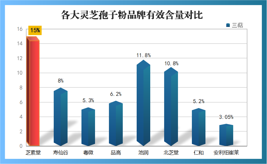 各灵芝孢子粉知名品牌比较比较各灵芝孢子粉品牌，哪个更有名？)