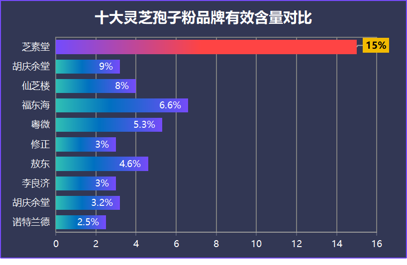 灵芝孢子粉有几个品牌的(可选品牌多，如何选购适合自己的灵芝孢子粉？)