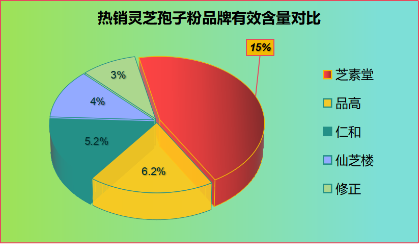 灵芝孢子粉破壁野生第一名？灵芝孢子粉产地排行榜