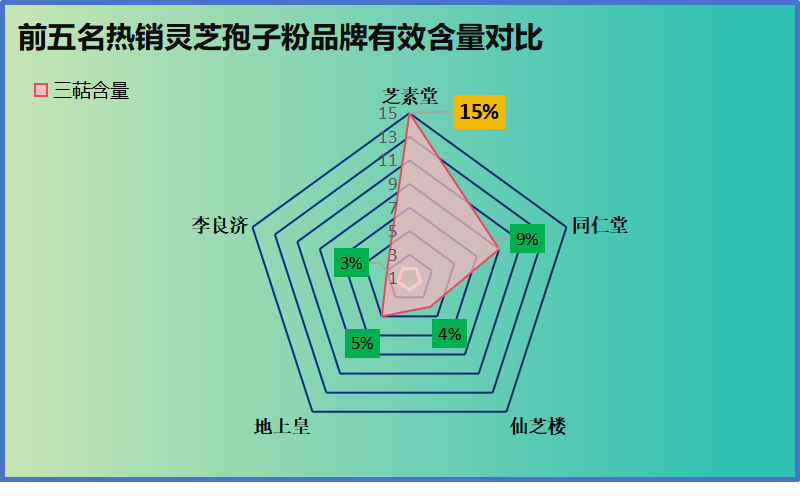 灵芝孢子粉排名排？全网最新灵芝孢子粉排名排行榜？