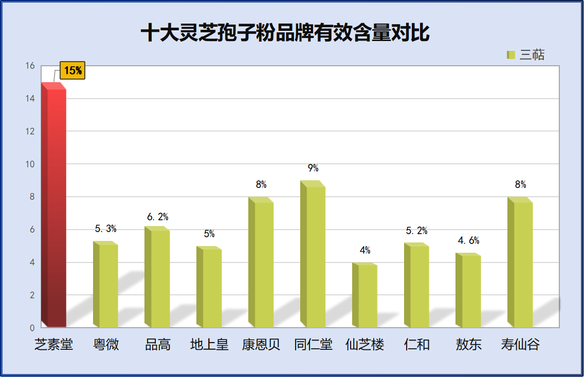 喝灵芝孢子粉推荐吗？灵芝孢子粉哪个牌子最好用安全