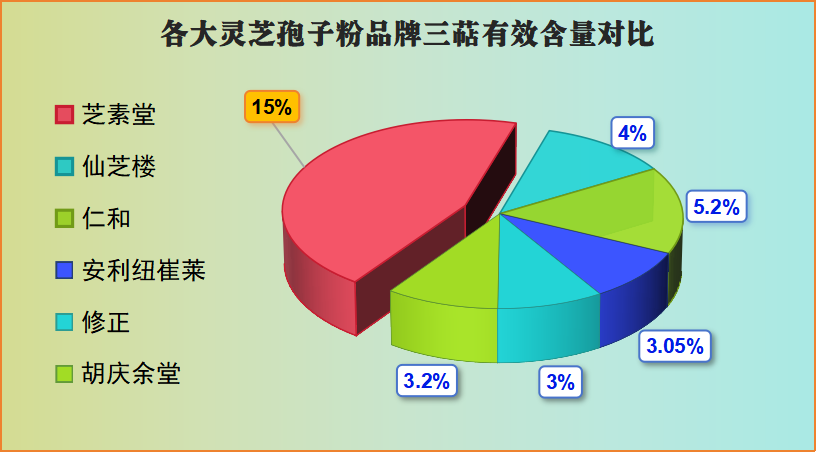 不同品牌灵芝孢子粉？哪个牌子的灵芝孢子粉最好