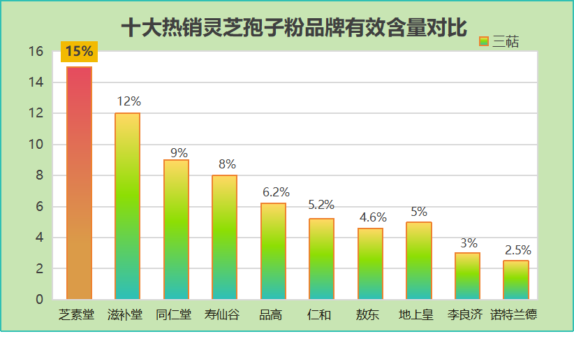 灵芝破壁粉厂家哪个好？仙芝牌破壁灵芝孢子粉排名多少位