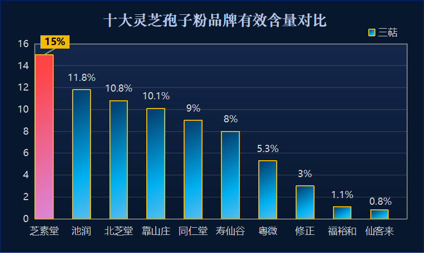 灵芝孢子粉用哪种灵芝？灵芝孢子粉哪个牌子正宗