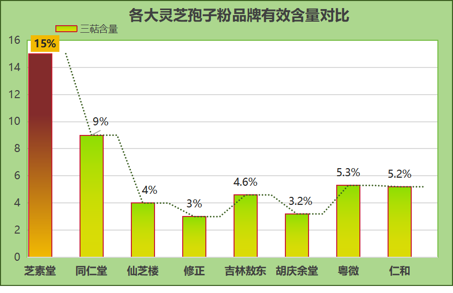 灵芝孢子粉最好的品牌排行(2021年顶级灵芝孢子粉品牌排行榜)