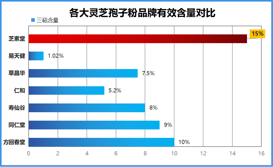 灵芝孢子粉最新排名？灵芝孢子粉哪个牌子最好